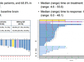疾病控制率93.8%，首次亮相的这款肺癌新药即将打破这一突变“无药可用”的局面！