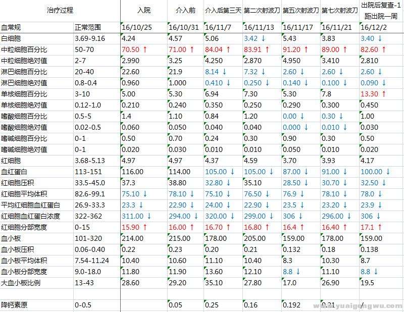 血常规数据